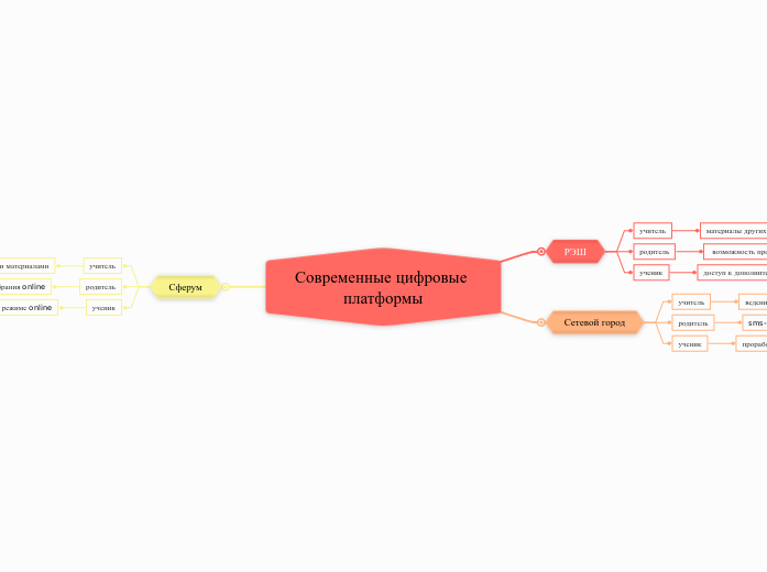 Современные цифровые платформы - Мыслительная карта