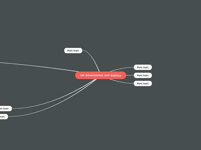 UK Government and Politics - Mind Map