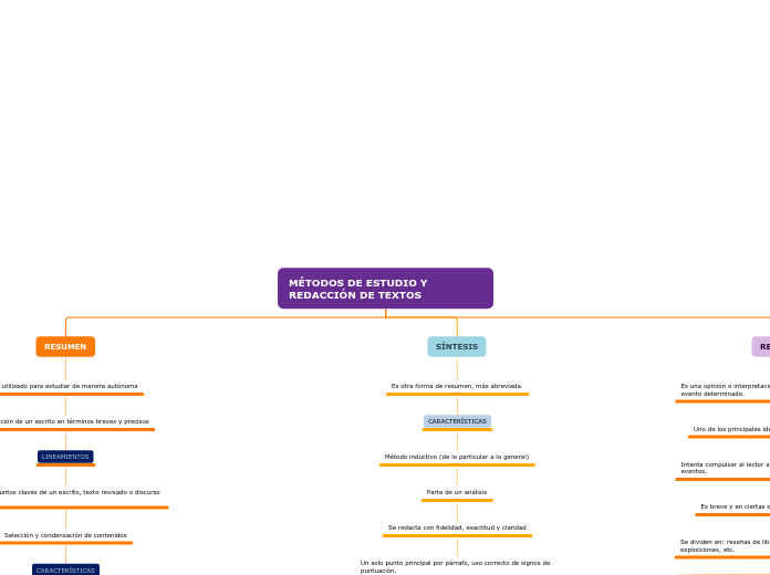 MÉTODOS DE ESTUDIO Y REDACCIÓN DE TEXTO...- Mapa Mental