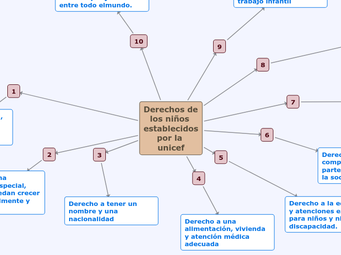 Derechos de los niños establecidos por ...- Mapa Mental