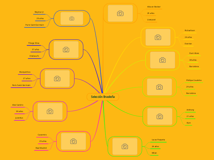 Selección Brasileña - Mapa Mental