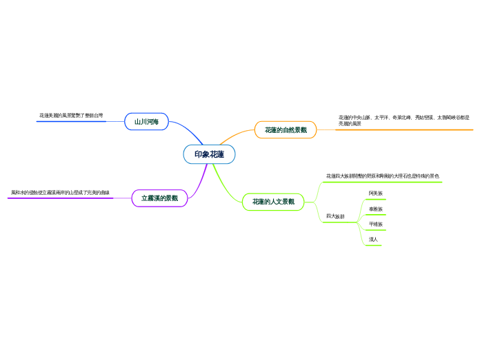 印象花蓮 - 思維導圖