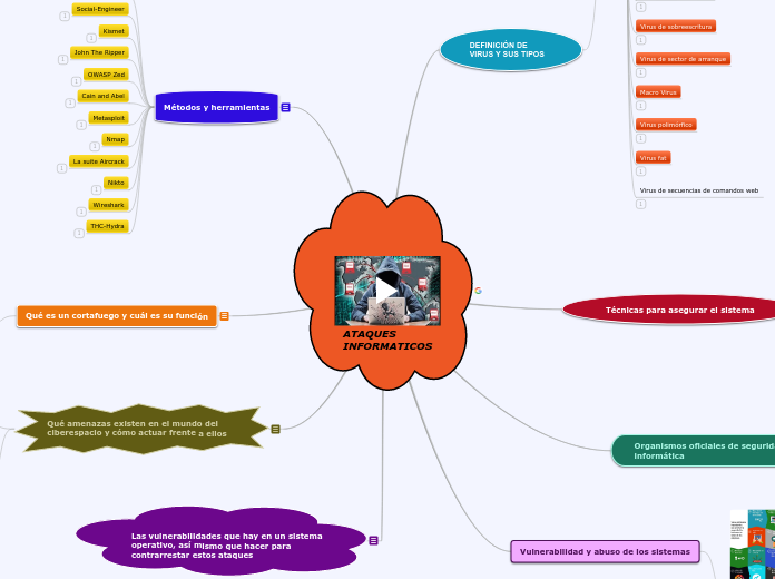 ATAQUES INFORMATICOS - Mapa Mental