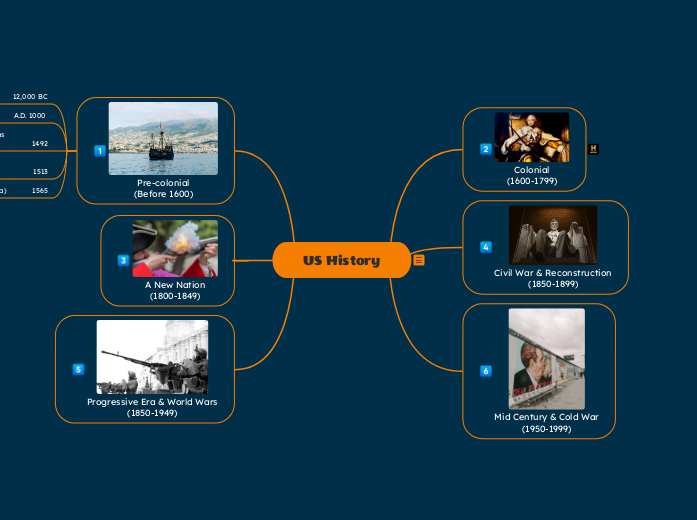 US History - Mind Map