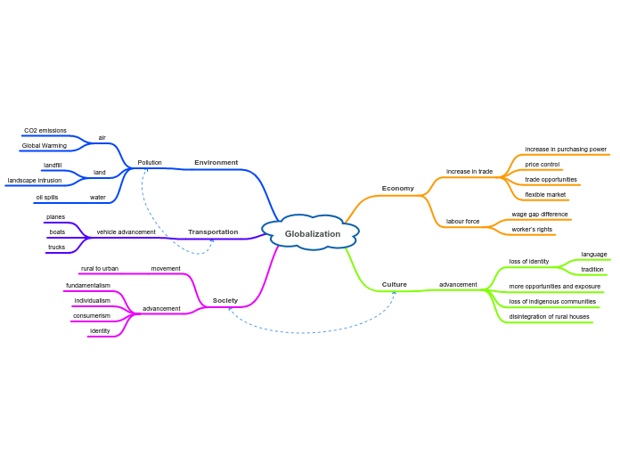 Globalization - Mind Map