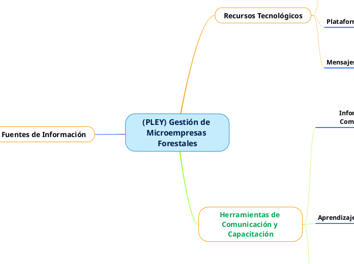 (PLEY) Gestión de Microempresas Foresta...- Mapa Mental