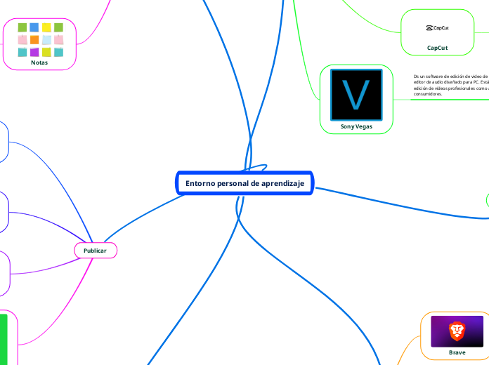 Entorno personal de aprendizaje - Mapa Mental