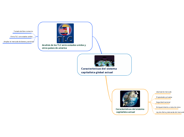 Caracteristicas del sistema capitalista...- Mapa Mental