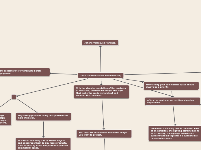 Importance of visual Merchandising - Mind Map