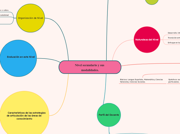 Nivel secundario y sus modalidades. - Mapa Mental