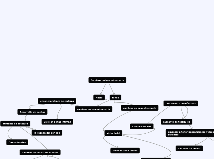 Cambios en la adolescencia - Mapa Mental