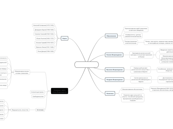 Эпоха Возрождения - Мыслительная карта
