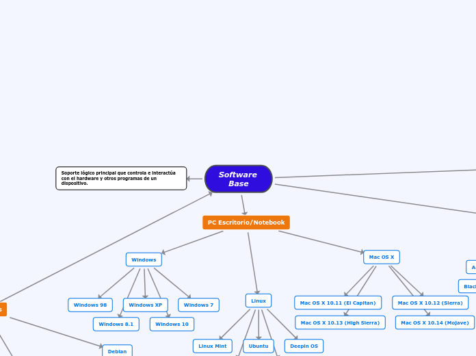 Software Base - Mapa Mental