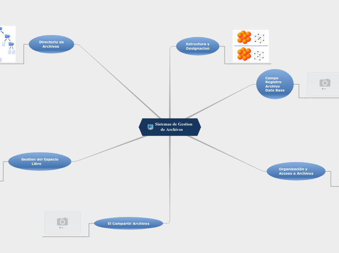 Sistemas de Gestion
     de Archivos - Mapa Mental