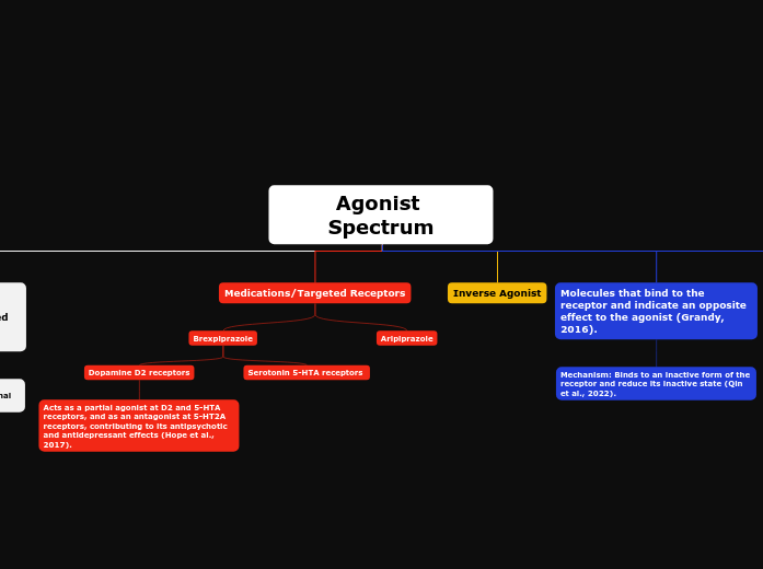 Agonist Spectrum Logic Chart 