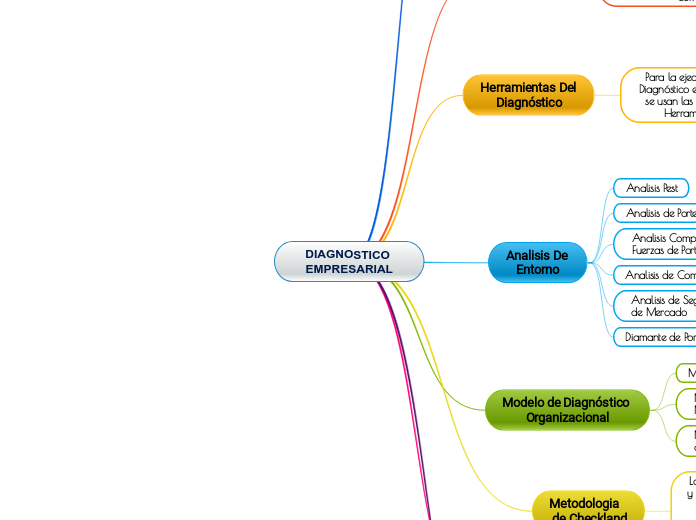 DIAGNOSTICO EMPRESARIAL - Mind Map