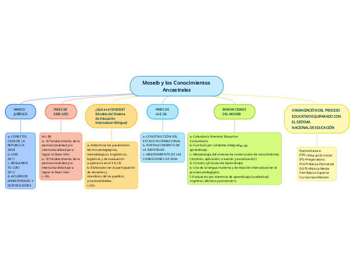 Moseib Y Los Conocimientos Ancestrales - Mind Map