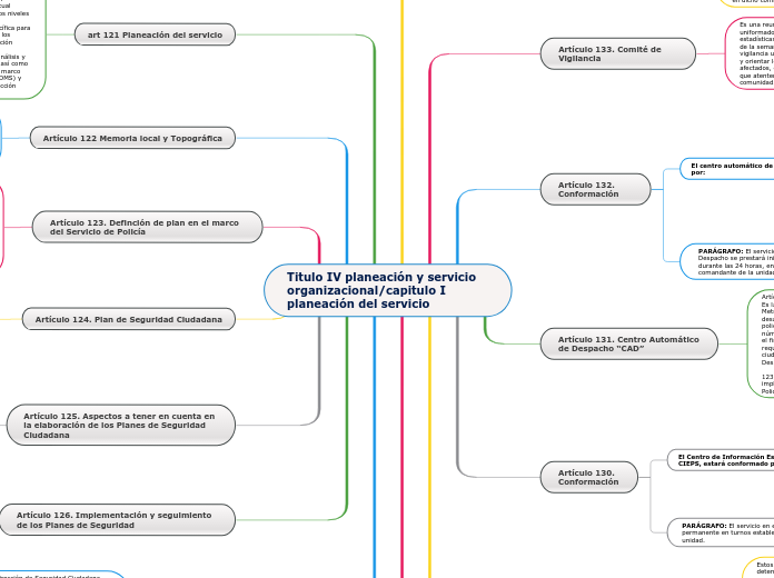 Titulo IV planeación y servicio organiz...- Mapa Mental