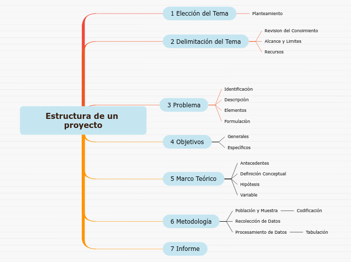 Estructura de un proyecto - Mapa Mental