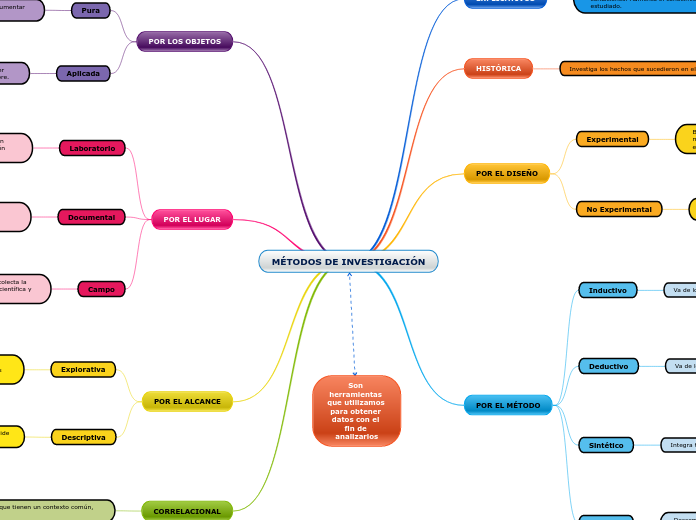 MÉTODOS DE INVESTIGACIÓN - Mapa Mental