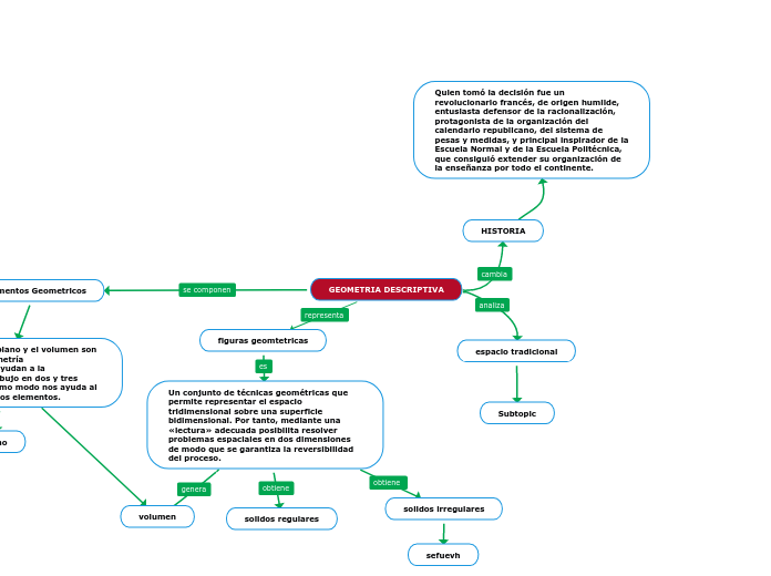 GEOMETRIA DESCRIPTIVA - Mind Map