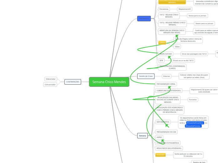 Semana Chico Mendes - Mapa Mental