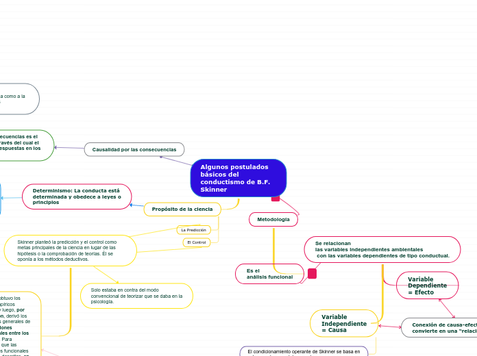 Conductismo Skinner Mind Map | Images And Photos Finder