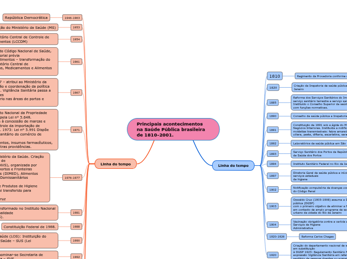 Principais acontecimentos na Saúde Pública brasileira de 1810-2001. Principais acontecimentos na Saúde Pública brasileira de 1810-2001.