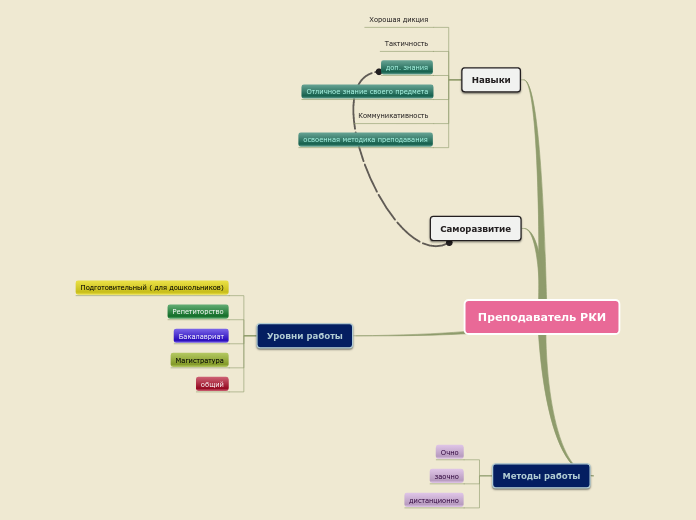 Преподаватель РКИ - Мыслительная карта