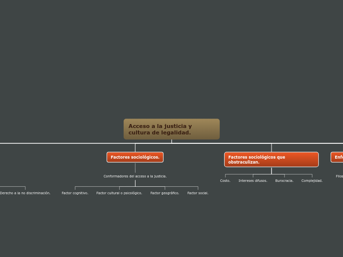 Acceso a la justicia y cultura de legal...- Mapa Mental