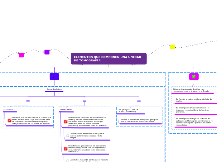 ELEMENTOS QUE COMPONEN UNA UNIDAD DE TO...- Mapa Mental