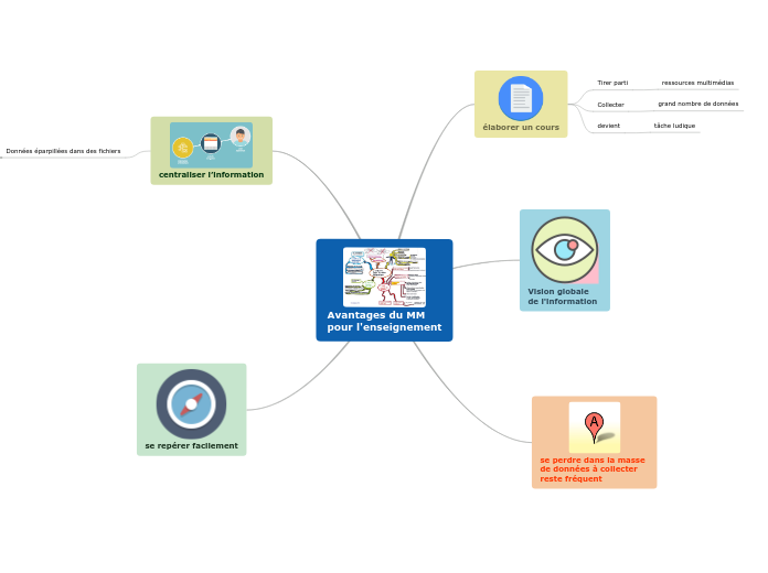 apporter une vision globale de l’information.