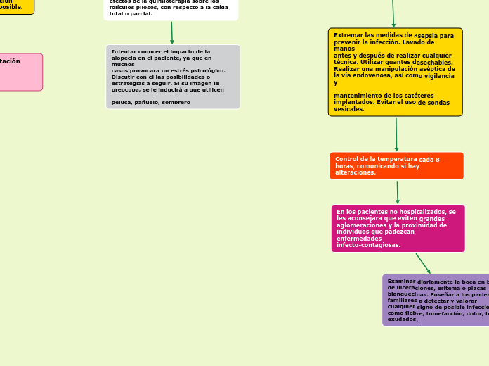 ACCIONES DE ENFERMERIA PARA PACIENTES C...- Mapa Mental