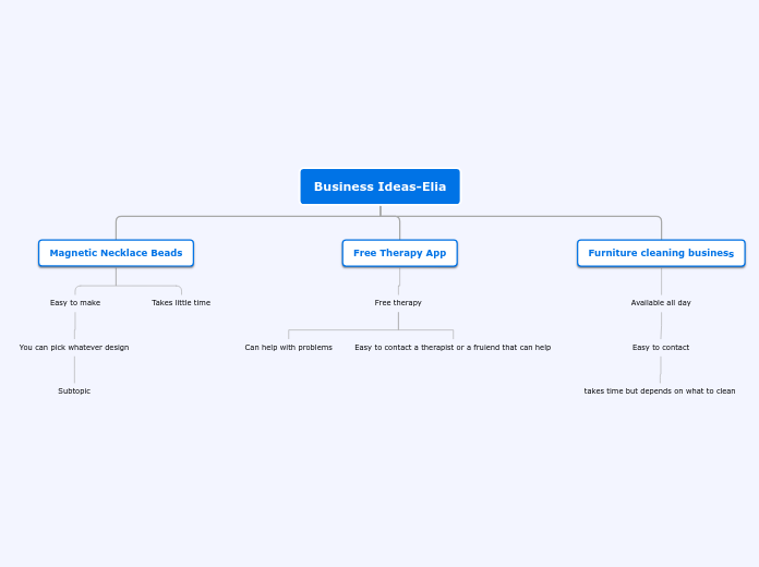 Business Ideas-Elia - Mind Map