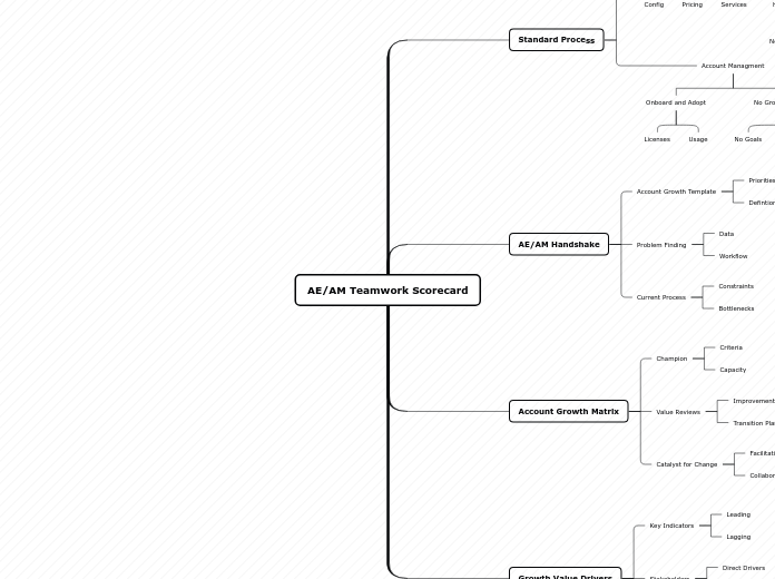 AE/AM Teamwork Scorecard - Mind Map