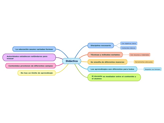 Didáctica Mind Map