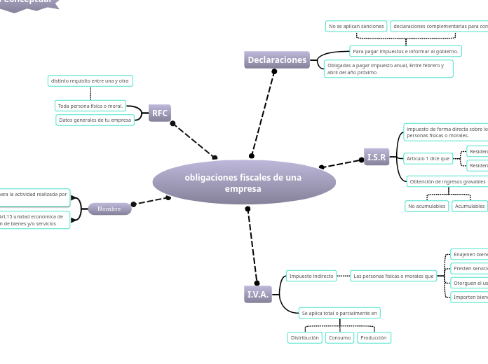 Obligaciones Fiscales De Una Empresa Mind Map 1488