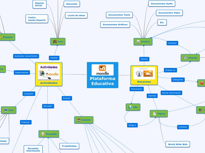 Plataforma
Educativa - Mapa Mental