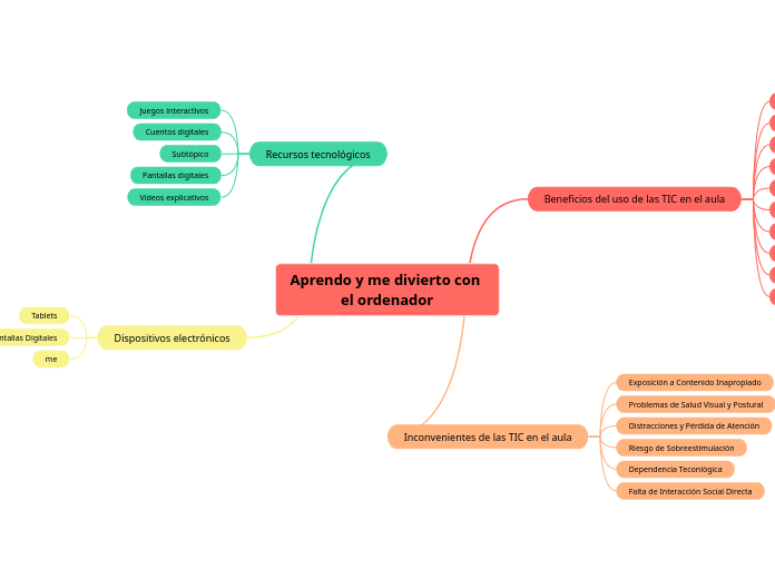 Aprendo y me divierto con el ordenador - Mapa Mental