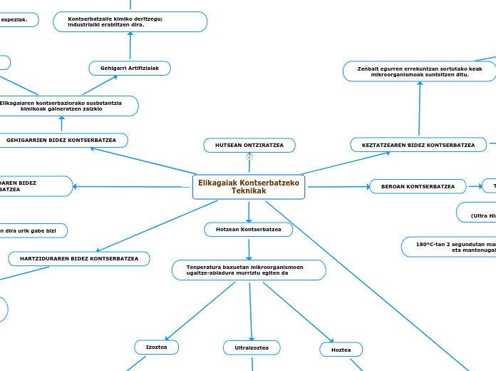 Elikagaiak Kontserbatzeko
Teknikak - Mind Map