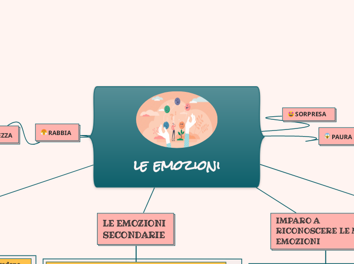 le emozioni - Mappa Mentale