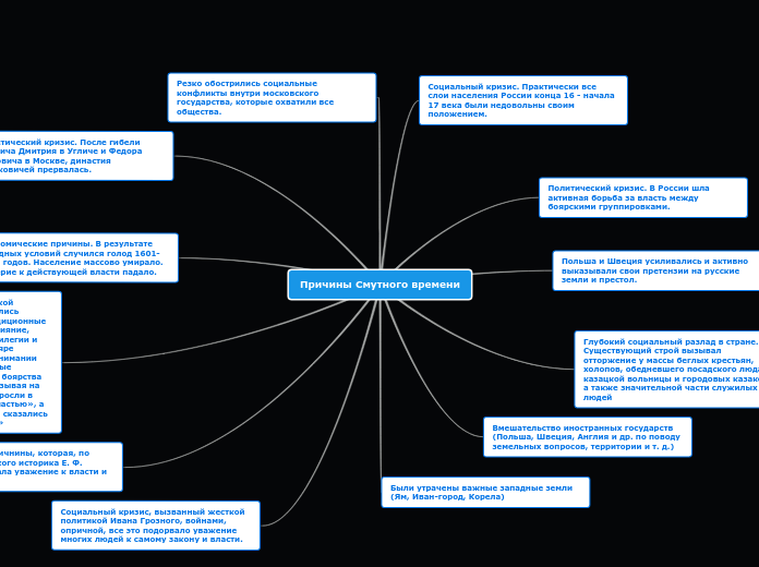 Причины Смутного времени - Мыслительная карта