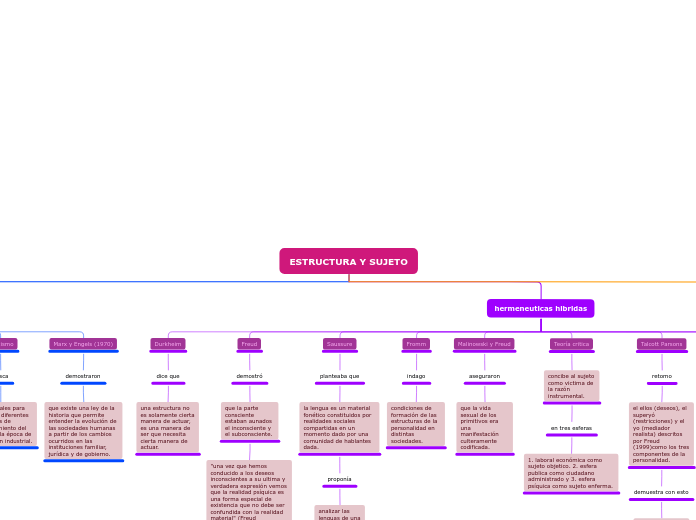 ESTRUCTURA Y SUJETO - Mapa Mental