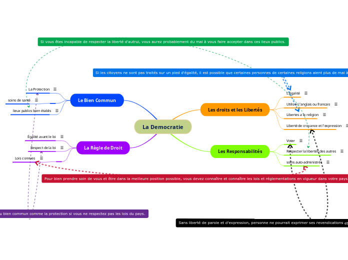 La Democratie - Carte Mentale