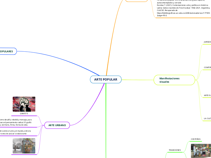 ARTE POPULAR - Mapa Mental