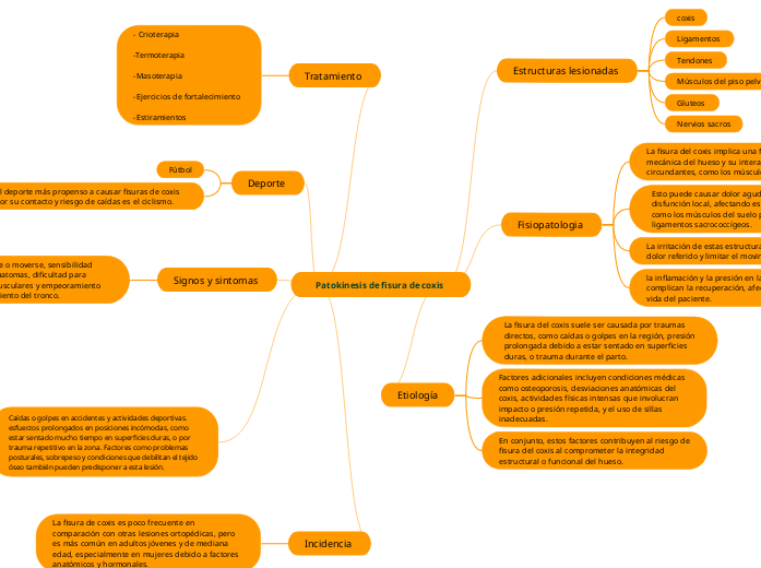Patokinesis de fisura de coxis  - Mapa Mental