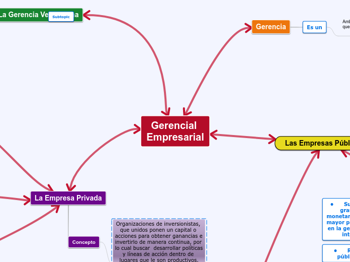 Gerencial Empresarial Mind Map 1469