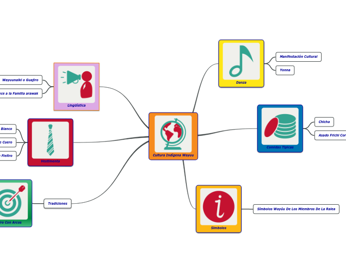 Cultura Indígena Wayuu - Mapa Mental
