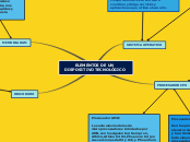 ELEMENTOS DE UN DISPOSITIVO TECNOLÓGICO - Mapa Mental