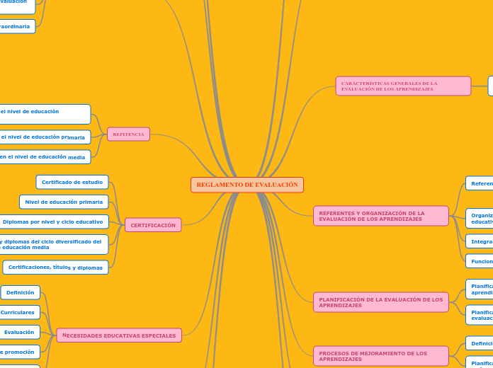 REGLAMENTO DE EVALUACIÓN - Mind Map